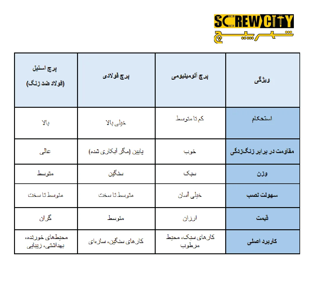 جدول مقایسه انواع پرچ