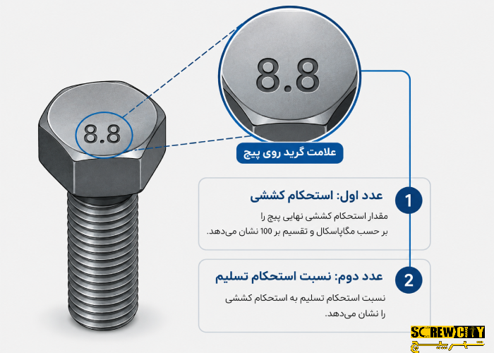 دیاگرام توضیح علامت‌گذاری گرید روی سر پیچ
