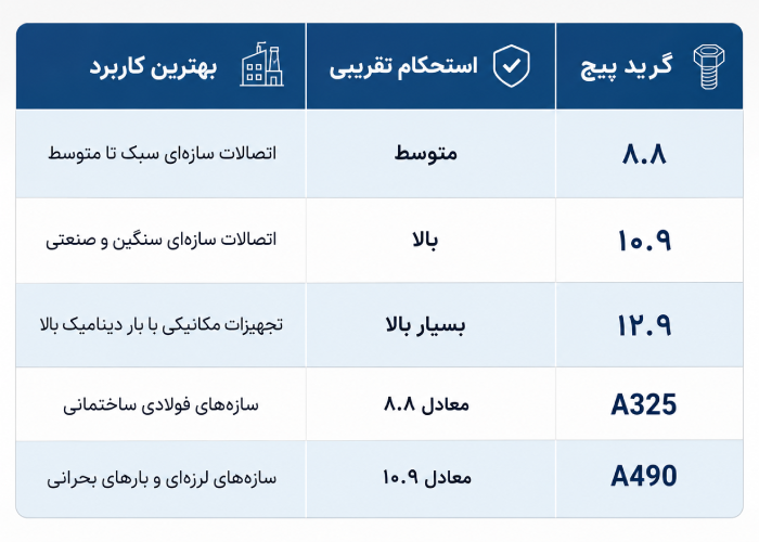 جدول مقایسه گریدهای پیچ سازه‌ای